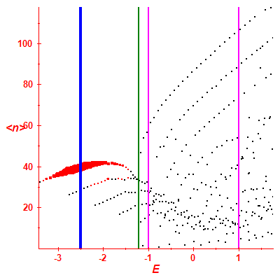 Peres lattice <N>